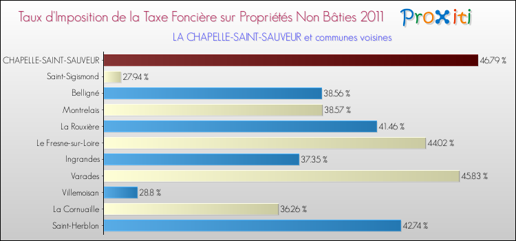 Taux d'imposition de la taxe foncière sur les immeubles et terrains non batis 2011 pour LA CHAPELLE-SAINT-SAUVEUR et les communes proches Comparaison des taux d'imposition de la taxe foncière sur les immeubles et terrains non batis 2011 pour LA CHAPELLE-SAINT-SAUVEUR et les communes voisines