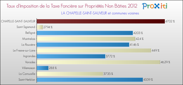 Taux d'imposition de la taxe foncière sur les immeubles et terrains non batis 2012 pour LA CHAPELLE-SAINT-SAUVEUR et les communes proches Comparaison des taux d'imposition de la taxe foncière sur les immeubles et terrains non batis 2012 pour LA CHAPELLE-SAINT-SAUVEUR et les communes voisines