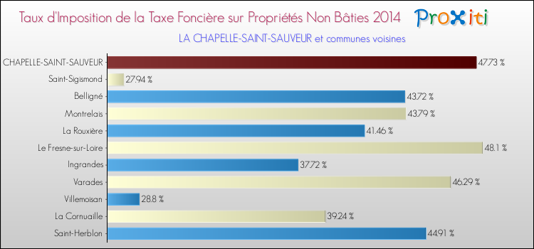 Taux d'imposition de la taxe foncière sur les immeubles et terrains non batis 2014 pour LA CHAPELLE-SAINT-SAUVEUR et les communes proches Comparaison des taux d'imposition de la taxe foncière sur les immeubles et terrains non batis 2014 pour LA CHAPELLE-SAINT-SAUVEUR et les communes voisines