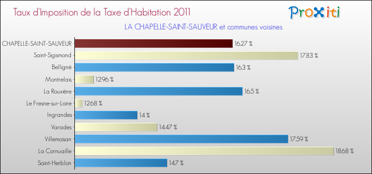 Taux d'imposition de la taxe d'habitation 2011 pour LA CHAPELLE-SAINT-SAUVEUR et les communes proches Comparaison des taux d'imposition de la taxe d'habitation 2011 pour LA CHAPELLE-SAINT-SAUVEUR et les communes voisines