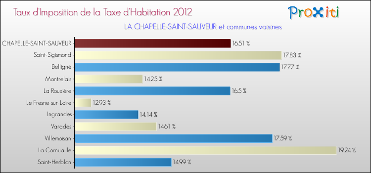 Taux d'imposition de la taxe d'habitation 2012 pour LA CHAPELLE-SAINT-SAUVEUR et les communes proches Comparaison des taux d'imposition de la taxe d'habitation 2012 pour LA CHAPELLE-SAINT-SAUVEUR et les communes voisines
