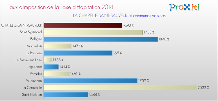Taux d'imposition de la taxe d'habitation 2014 pour LA CHAPELLE-SAINT-SAUVEUR et les communes proches Comparaison des taux d'imposition de la taxe d'habitation 2014 pour LA CHAPELLE-SAINT-SAUVEUR et les communes voisines