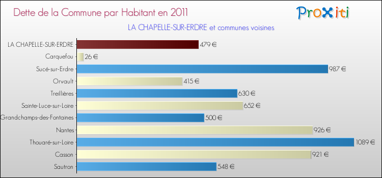 Dette par habitant de la commune en 2011 pour LA CHAPELLE-SUR-ERDRE et les communes proches Comparaison de la dette par habitant de la commune en 2011 pour LA CHAPELLE-SUR-ERDRE et les communes voisines