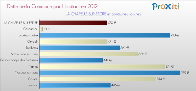 Dette par habitant de la commune en 2012 pour LA CHAPELLE-SUR-ERDRE et les communes proches Comparaison de la dette par habitant de la commune en 2012 pour LA CHAPELLE-SUR-ERDRE et les communes voisines