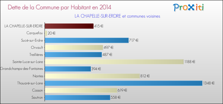 Dette par habitant de la commune en 2014 pour LA CHAPELLE-SUR-ERDRE et les communes proches Comparaison de la dette par habitant de la commune en 2014 pour LA CHAPELLE-SUR-ERDRE et les communes voisines