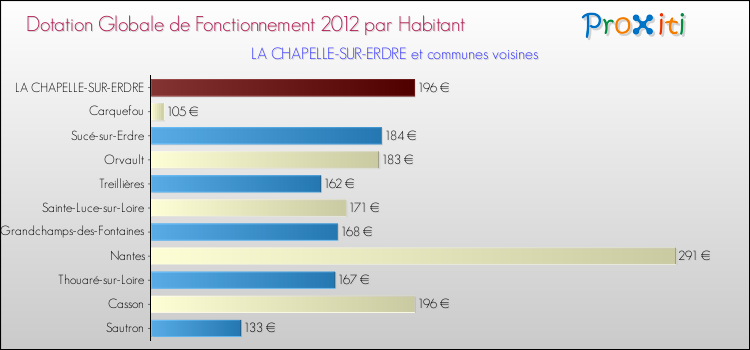 Montant des dotations globales de fonctionnement DGF par Habitant pour LA CHAPELLE-SUR-ERDRE et les communes proches Comparaison des des dotations globales de fonctionnement DGF par habitant pour LA CHAPELLE-SUR-ERDRE et les communes voisines