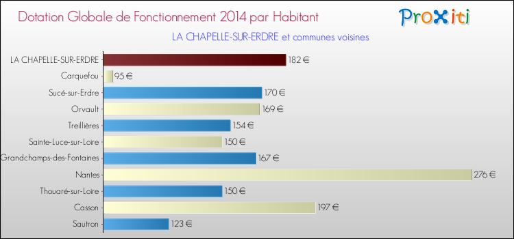 Montant des dotations globales de fonctionnement DGF par Habitant pour LA CHAPELLE-SUR-ERDRE et les communes proches en 2014. Comparaison des des dotations globales de fonctionnement DGF par habitant pour LA CHAPELLE-SUR-ERDRE et les communes voisines en 2014.