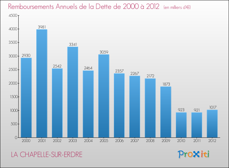Evolution de l'annuité de la dette pour la commune de LA CHAPELLE-SUR-ERDRE de 2000 à 2012 Annuités de la dette pour LA CHAPELLE-SUR-ERDRE de 2000 à 2012
