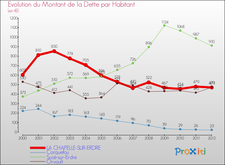 Evolution de la dette par habitant pour la commune de LA CHAPELLE-SUR-ERDRE et les communes proches de 2000 à 2012 Comparaison de la dette par habitant pour LA CHAPELLE-SUR-ERDRE et les communes voisines de 2000 à 2012