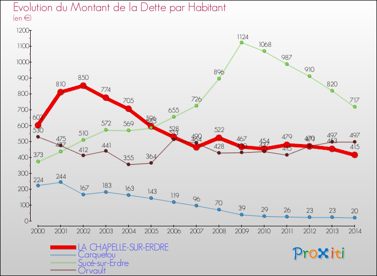 Evolution de la dette par habitant pour la commune de LA CHAPELLE-SUR-ERDRE et les communes proches de 2000 à 2014 Comparaison de la dette par habitant pour LA CHAPELLE-SUR-ERDRE et les communes voisines de 2000 à 2014