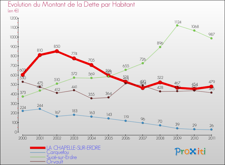 Evolution de la dette par habitant pour la commune de LA CHAPELLE-SUR-ERDRE et les communes proches Comparaison de la dette par habitant pour LA CHAPELLE-SUR-ERDRE et les communes voisines