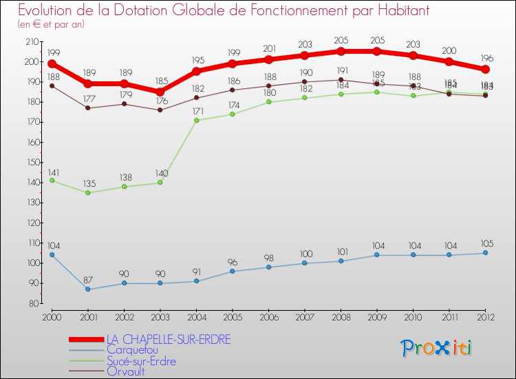 Evolution et montant de la dotation globale de fonctionnement par Habitant pour LA CHAPELLE-SUR-ERDRE et les communes proches Comparaison des dotations globales de fonctionnement par habitant pour LA CHAPELLE-SUR-ERDRE et les communes voisines