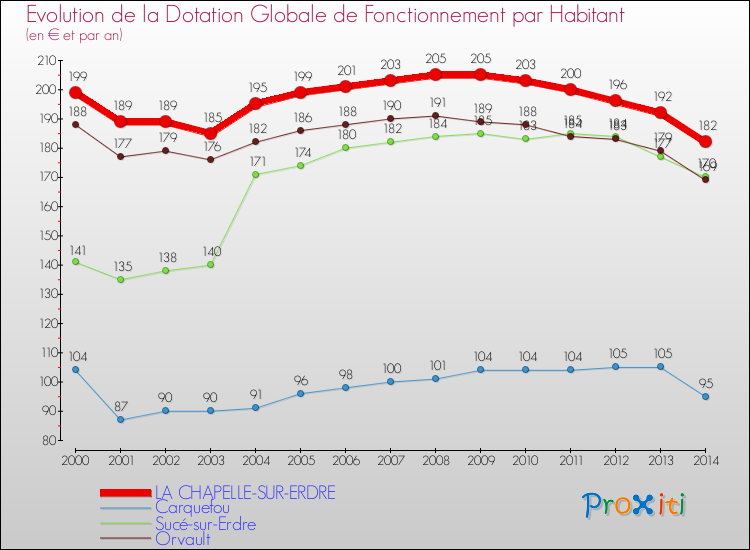 Evolution et montant de la dotation globale de fonctionnement par Habitant pour LA CHAPELLE-SUR-ERDRE et les communes proches de 2000 à 2014. Comparaison des dotations globales de fonctionnement par habitant pour LA CHAPELLE-SUR-ERDRE et les communes voisines de 2000 à 2014.