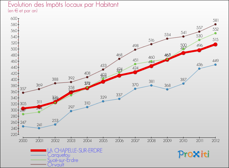Evolution et montant des impôts locaux par Habitant pour LA CHAPELLE-SUR-ERDRE et les communes proches Comparaison des impôts locaux par habitant pour LA CHAPELLE-SUR-ERDRE et les communes voisines