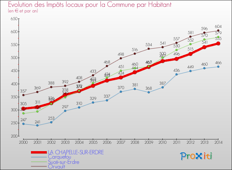 Evolution et montant des impôts locaux par Habitant pour LA CHAPELLE-SUR-ERDRE et les communes proches de 2000 à 2014 Comparaison des impôts locaux par habitant pour LA CHAPELLE-SUR-ERDRE et les communes voisines de 2000 à 2014