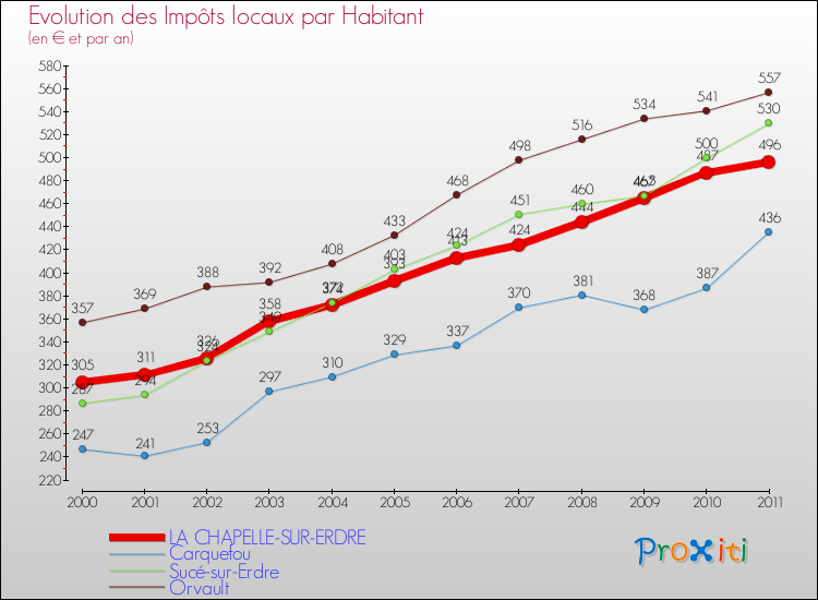 Evolution et montant des impôts locaux par Habitant pour LA CHAPELLE-SUR-ERDRE et les communes proches Comparaison des impôts locaux par habitant pour LA CHAPELLE-SUR-ERDRE et les communes voisines