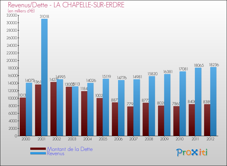 Evolution comparée de la dette et des revenus pour la commune de LA CHAPELLE-SUR-ERDRE de 2000 à 2012 Comparaison de la dette et des revenus pour LA CHAPELLE-SUR-ERDRE de 2000 à 2012