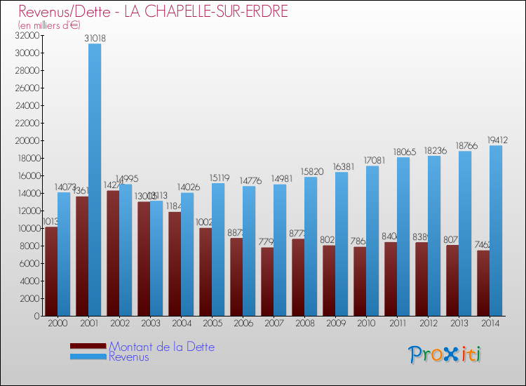 Evolution comparée de la dette et des revenus pour la commune de LA CHAPELLE-SUR-ERDRE de 2000 à 2014 Comparaison de la dette et des revenus pour LA CHAPELLE-SUR-ERDRE de 2000 à 2014