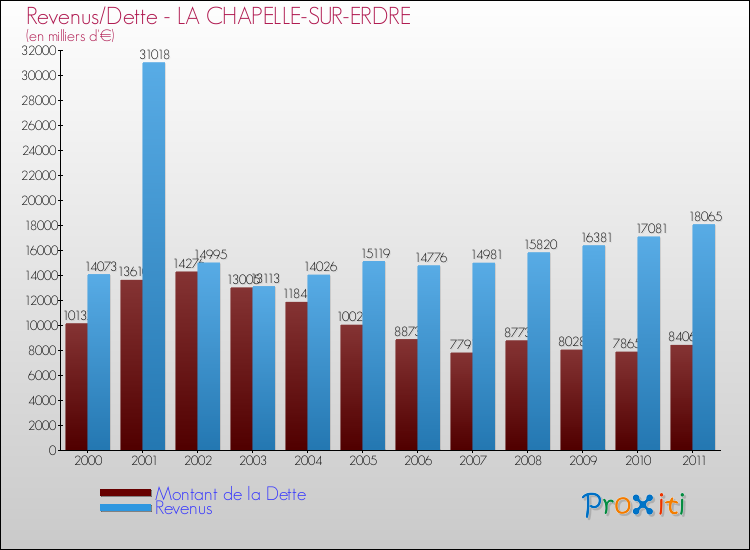 Evolution comparée de la dette et des revenus pour la commune de LA CHAPELLE-SUR-ERDRE de 2000 à 2011 Comparaison de la dette et des revenus pour LA CHAPELLE-SUR-ERDRE de 2000 à 2011