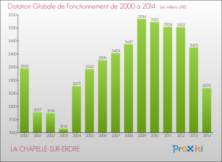 Evolution du montant de la Dotation Globale de Fonctionnement pour la commune de LA CHAPELLE-SUR-ERDRE de 2000 à 2014 Evolution du montant de la Dotation Globale de Fonctionnement pour LA CHAPELLE-SUR-ERDRE de 2000 à 2014