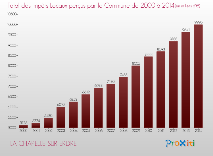 Evolution des Impôts Locaux pour la commune de LA CHAPELLE-SUR-ERDRE de 2000 à 2014 Evolution des Impôts Locaux pour LA CHAPELLE-SUR-ERDRE de 2000 à 2014
