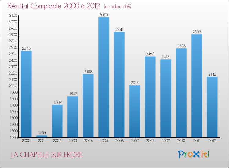 Evolution du résultat comptable pour la commune de LA CHAPELLE-SUR-ERDRE de 2000 à 2012 Evolution du résultat comptable pour LA CHAPELLE-SUR-ERDRE de 2000 à 2012