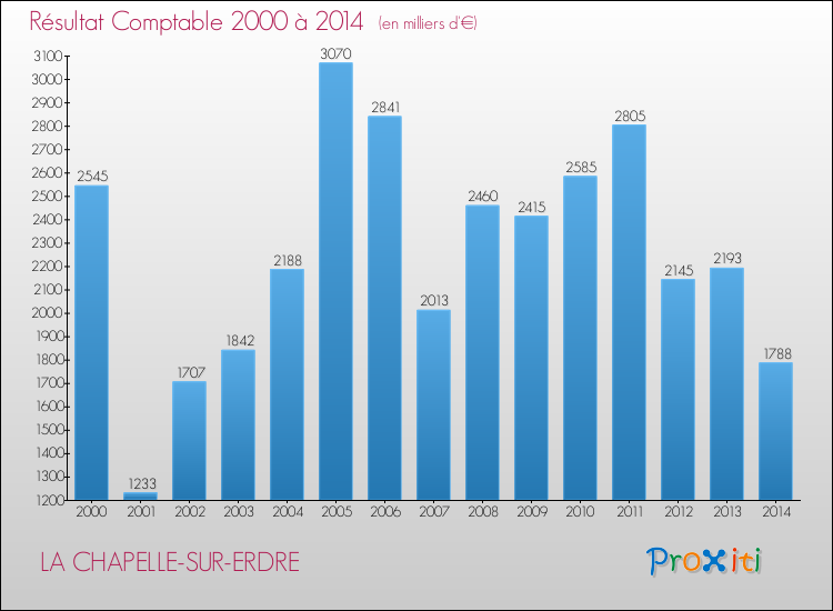 Evolution du résultat comptable pour la commune de LA CHAPELLE-SUR-ERDRE de 2000 à 2014 Evolution du résultat comptable pour LA CHAPELLE-SUR-ERDRE de 2000 à 2014