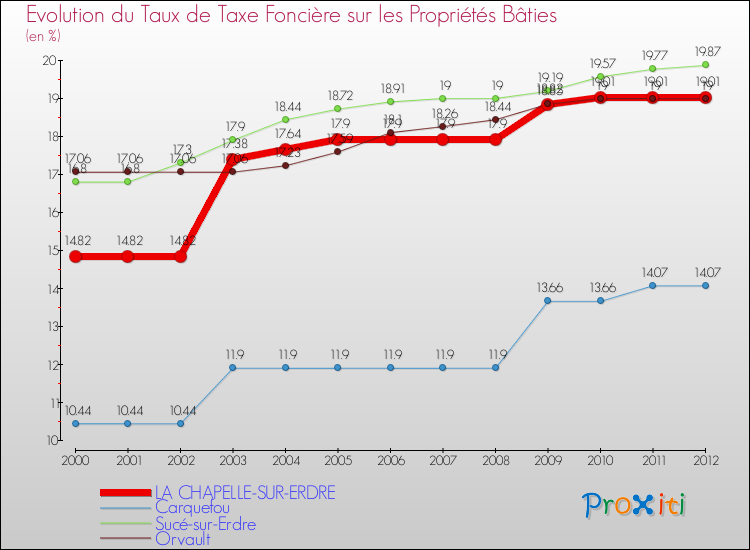 Evolution du taux de la taxe foncière sur le bati pour LA CHAPELLE-SUR-ERDRE et les communes proches de 2000 à 2012 Comparaison des taux de taxe foncière sur le bati pour LA CHAPELLE-SUR-ERDRE et les communes voisines de 2000 à 2012