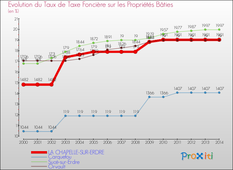 Evolution du taux de la taxe foncière sur le bati pour LA CHAPELLE-SUR-ERDRE et les communes proches de 2000 à 2014 Comparaison des taux de taxe foncière sur le bati pour LA CHAPELLE-SUR-ERDRE et les communes voisines de 2000 à 2014