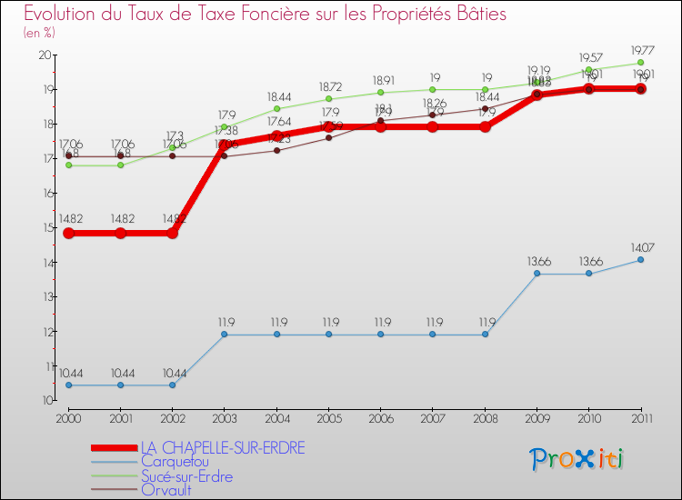Evolution du taux de la taxe foncière sur le bati pour LA CHAPELLE-SUR-ERDRE et les communes proches Comparaison des taux de taxe foncière sur le bati pour LA CHAPELLE-SUR-ERDRE et les communes voisines