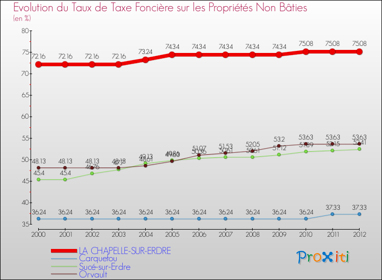 Evolution du taux de la taxe foncière sur les immeubles et terrains non batis pour LA CHAPELLE-SUR-ERDRE et les communes proches de 2000 à 2012 Comparaison des taux de la taxe foncière sur les immeubles et terrains non batis pour LA CHAPELLE-SUR-ERDRE et les communes voisines de 2000 à 2012