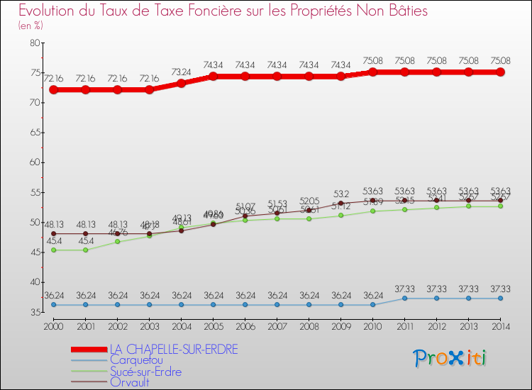 Evolution du taux de la taxe foncière sur les immeubles et terrains non batis pour LA CHAPELLE-SUR-ERDRE et les communes proches de 2000 à 2014 Comparaison des taux de la taxe foncière sur les immeubles et terrains non batis pour LA CHAPELLE-SUR-ERDRE et les communes voisines de 2000 à 2014