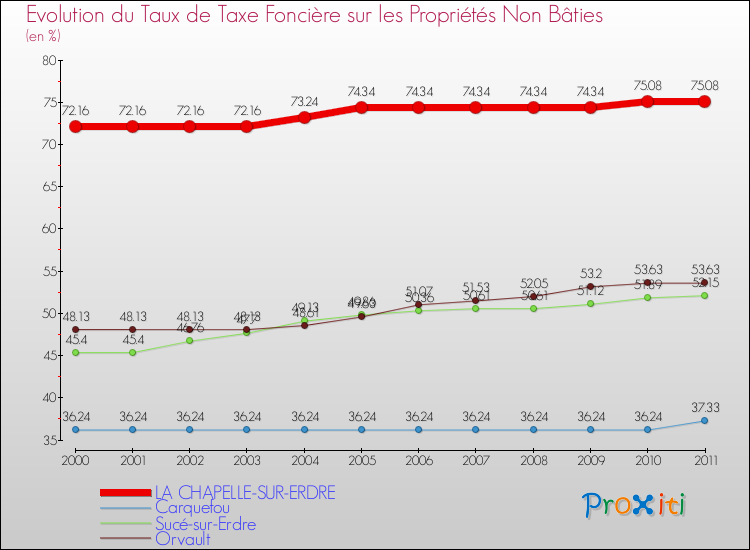 Evolution du taux de la taxe foncière sur les immeubles et terrains non batis pour LA CHAPELLE-SUR-ERDRE et les communes proches Comparaison des taux de la taxe foncière sur les immeubles et terrains non batis pour LA CHAPELLE-SUR-ERDRE et les communes voisines