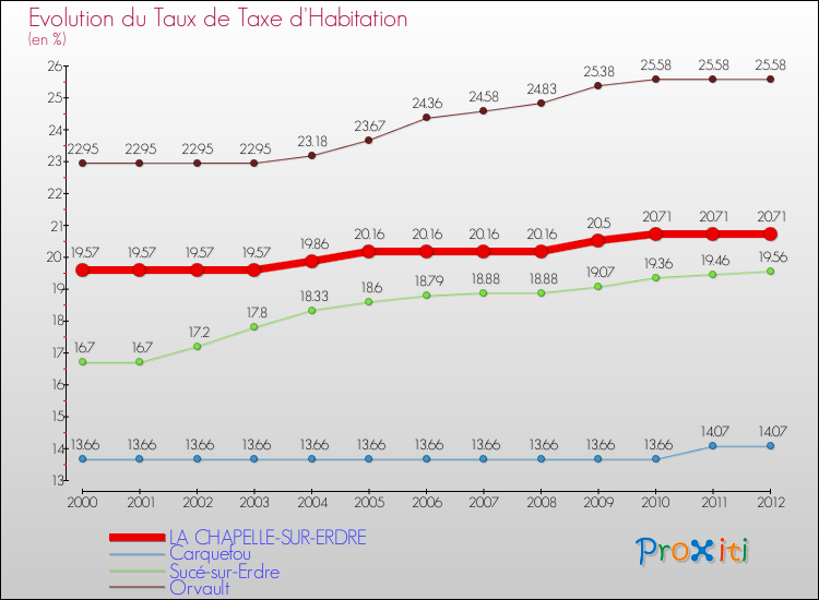 Evolution du taux de la taxe d'habitation pour LA CHAPELLE-SUR-ERDRE et les communes proches Comparaison des taux de la taxe d'habitation pour LA CHAPELLE-SUR-ERDRE et les communes voisines