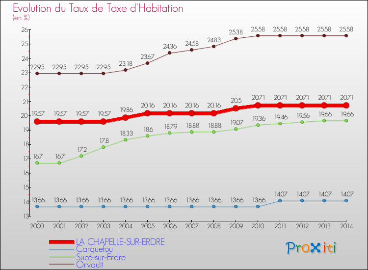 Evolution du taux de la taxe d'habitation pour LA CHAPELLE-SUR-ERDRE et les communes proches de 2000 à 2014 Comparaison des taux de la taxe d'habitation pour LA CHAPELLE-SUR-ERDRE et les communes voisines de 2000 à 2014