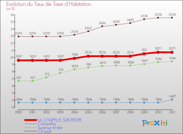 Evolution du taux de la taxe d'habitation pour LA CHAPELLE-SUR-ERDRE et les communes proches Comparaison des taux de la taxe d'habitation pour LA CHAPELLE-SUR-ERDRE et les communes voisines