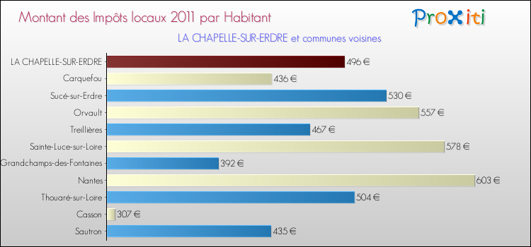 Montant des impôts locaux par Habitant pour LA CHAPELLE-SUR-ERDRE et les communes proches Comparaison des impôts locaux par habitant pour LA CHAPELLE-SUR-ERDRE et les communes voisines