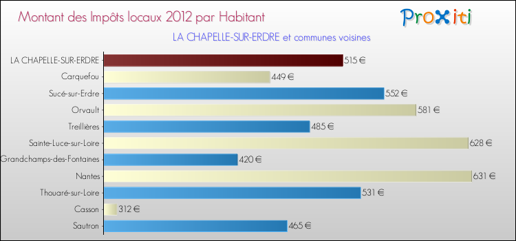 Montant des impôts locaux par Habitant pour LA CHAPELLE-SUR-ERDRE et les communes proches Comparaison des impôts locaux par habitant pour LA CHAPELLE-SUR-ERDRE et les communes voisines
