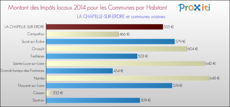 Montant des impôts locaux par Habitant pour LA CHAPELLE-SUR-ERDRE et les communes proches en 2014 Comparaison des impôts locaux par habitant pour LA CHAPELLE-SUR-ERDRE et les communes voisines en 2014