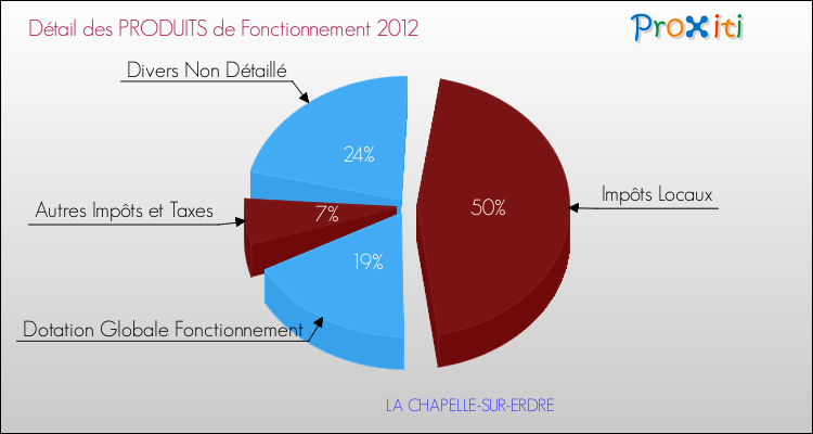 Décomposition du Budget de Fonctionnement 2012 de la commune de LA CHAPELLE-SUR-ERDRE Budget de Fonctionnement 2012 pour la commune de LA CHAPELLE-SUR-ERDRE