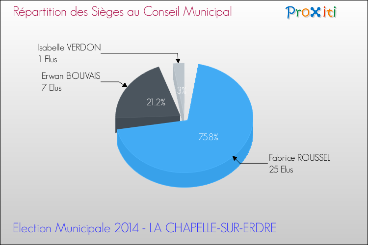 Répartition des élus au conseil municipal entre les listes au 2ème Tour des Elections Municipales 2014 de la commune de LA CHAPELLE-SUR-ERDRE Elections Municipales 2014 - Répartition des élus au conseil municipal entre les listes au 2ème Tour pour la commune de LA CHAPELLE-SUR-ERDRE