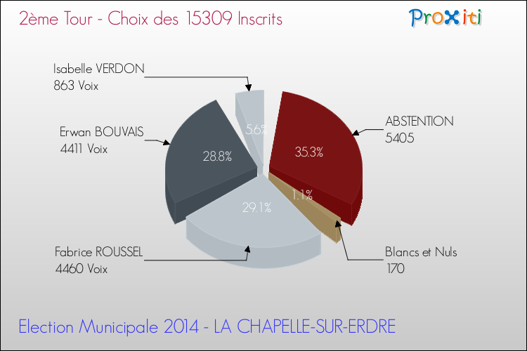 Résultats par rapport aux inscrits au 2ème Tour des Elections Municipales 2014 de la commune de LA CHAPELLE-SUR-ERDRE Elections Municipales 2014 - Résultats par rapport aux inscrits au 2ème Tour pour la commune de LA CHAPELLE-SUR-ERDRE