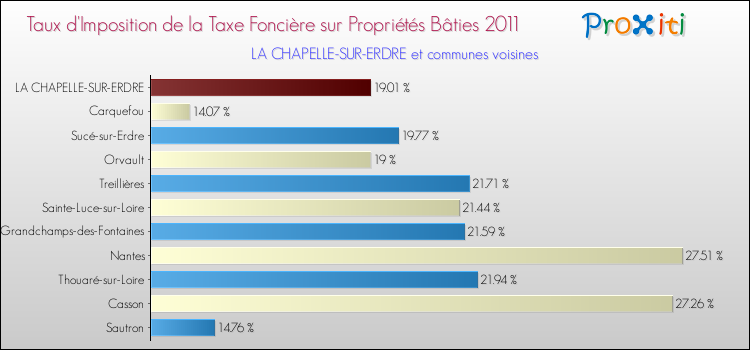 Taux d'imposition de la taxe foncière sur le bati 2011 pour LA CHAPELLE-SUR-ERDRE et les communes proches Comparaison des taux d'imposition de la taxe foncière sur le bati 2011 pour LA CHAPELLE-SUR-ERDRE et les communes voisines