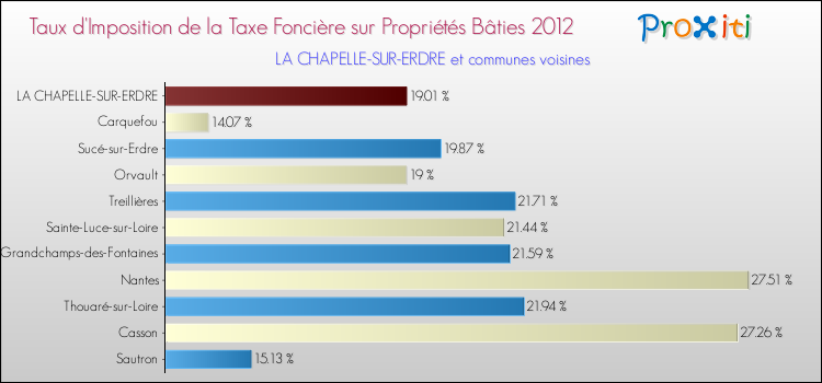 Taux d'imposition de la taxe foncière sur le bati 2012 pour LA CHAPELLE-SUR-ERDRE et les communes proches Comparaison des taux d'imposition de la taxe foncière sur le bati 2012 pour LA CHAPELLE-SUR-ERDRE et les communes voisines
