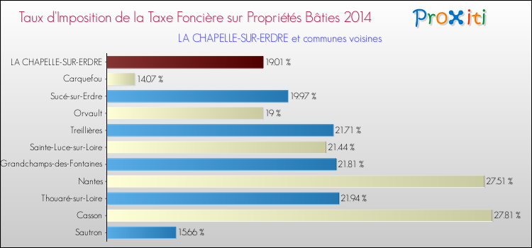 Taux d'imposition de la taxe foncière sur le bati 2014 pour LA CHAPELLE-SUR-ERDRE et les communes proches Comparaison des taux d'imposition de la taxe foncière sur le bati 2014 pour LA CHAPELLE-SUR-ERDRE et les communes voisines
