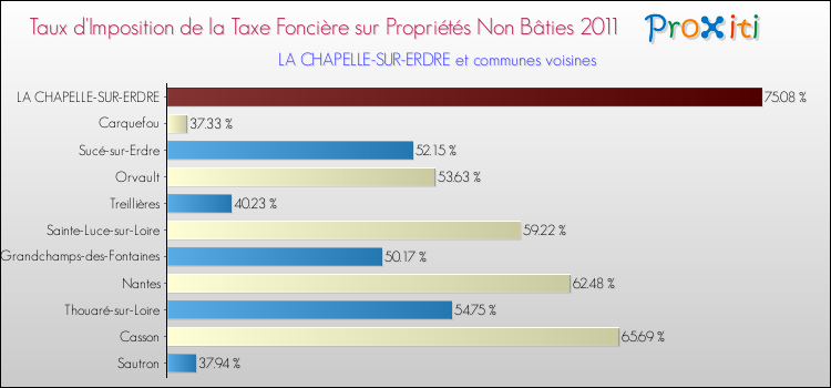 Taux d'imposition de la taxe foncière sur les immeubles et terrains non batis 2011 pour LA CHAPELLE-SUR-ERDRE et les communes proches Comparaison des taux d'imposition de la taxe foncière sur les immeubles et terrains non batis 2011 pour LA CHAPELLE-SUR-ERDRE et les communes voisines