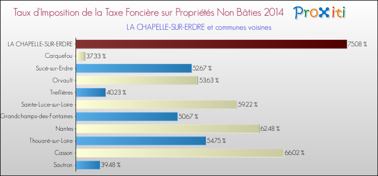 Taux d'imposition de la taxe foncière sur les immeubles et terrains non batis 2014 pour LA CHAPELLE-SUR-ERDRE et les communes proches Comparaison des taux d'imposition de la taxe foncière sur les immeubles et terrains non batis 2014 pour LA CHAPELLE-SUR-ERDRE et les communes voisines
