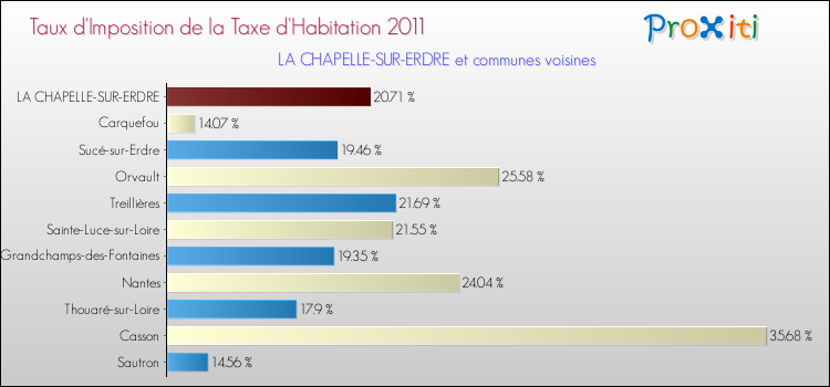Taux d'imposition de la taxe d'habitation 2011 pour LA CHAPELLE-SUR-ERDRE et les communes proches Comparaison des taux d'imposition de la taxe d'habitation 2011 pour LA CHAPELLE-SUR-ERDRE et les communes voisines