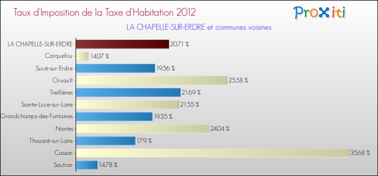 Taux d'imposition de la taxe d'habitation 2012 pour LA CHAPELLE-SUR-ERDRE et les communes proches Comparaison des taux d'imposition de la taxe d'habitation 2012 pour LA CHAPELLE-SUR-ERDRE et les communes voisines