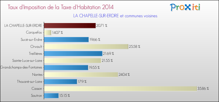 Taux d'imposition de la taxe d'habitation 2014 pour LA CHAPELLE-SUR-ERDRE et les communes proches Comparaison des taux d'imposition de la taxe d'habitation 2014 pour LA CHAPELLE-SUR-ERDRE et les communes voisines